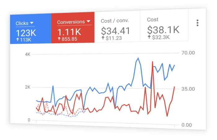 Google Ads Management Services Faisalabad - PPC Campaign Management & Google Advertising Experts in Faisalabad